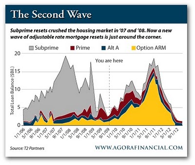surf's up! mortgage resets Mortgage Resets