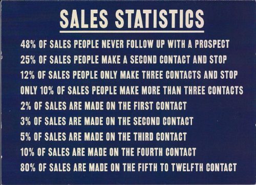 Amazing Sales Statistics