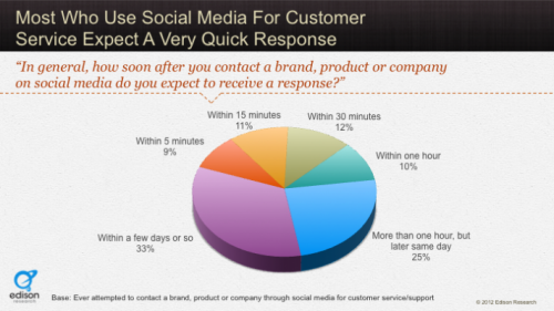 How Quickly Should You Be Responding to Customers?