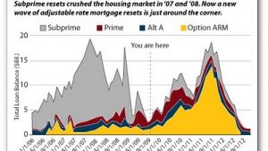 Mortgage Resets