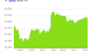 Are You Collapsing With The Dow?