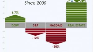 Return on Investments - Stocks vs. Real Estate