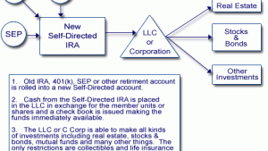 Real Estate Investing Through Your SEP, IRA, 401-K