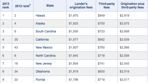 Mortgage Closing Costs are on the Rise